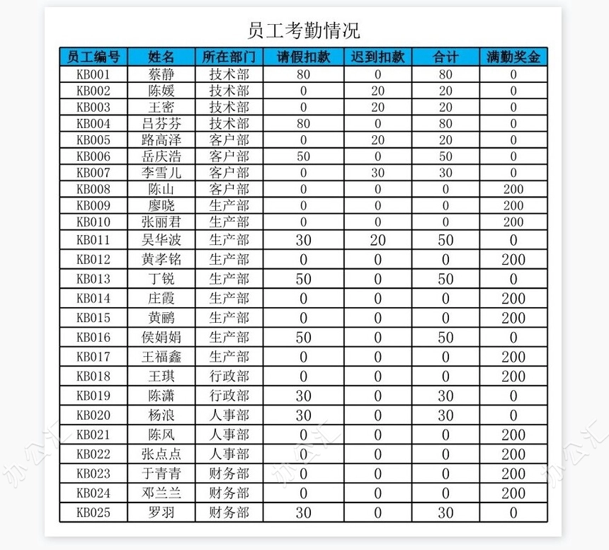 各部门平均工资透视图表