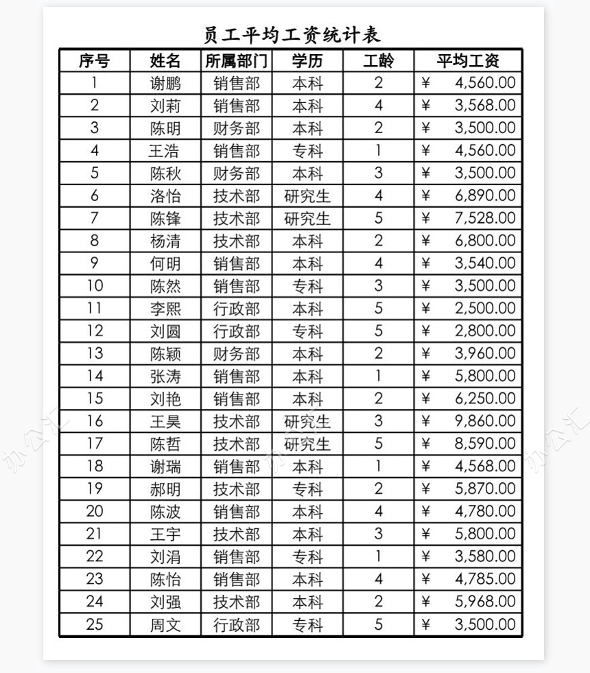 员工工资动态分析表