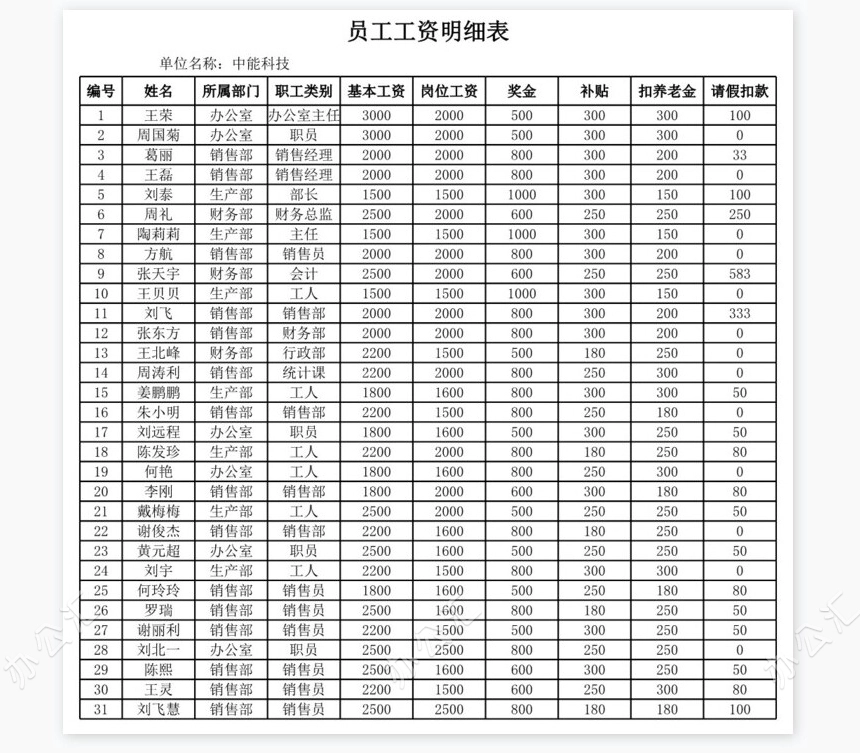 员工工资水平分布图