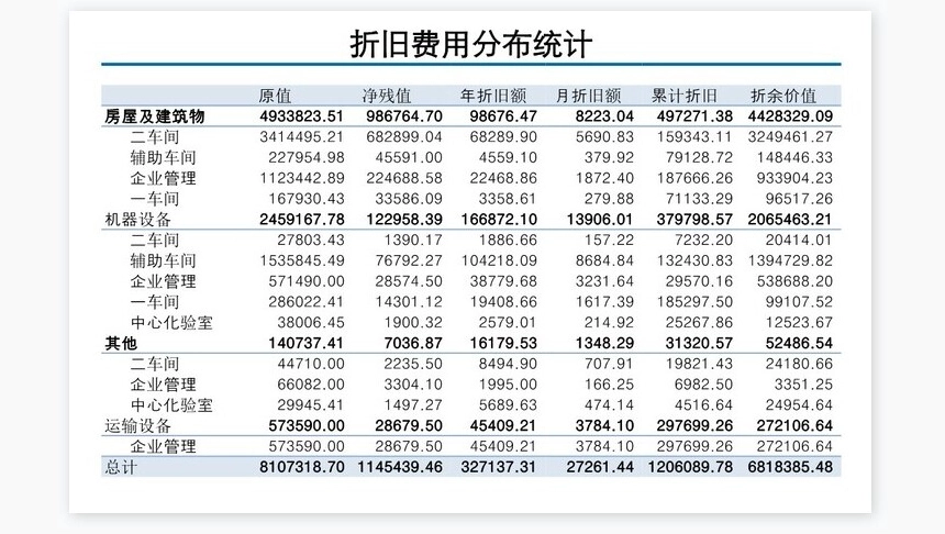 折旧费用分布统计表