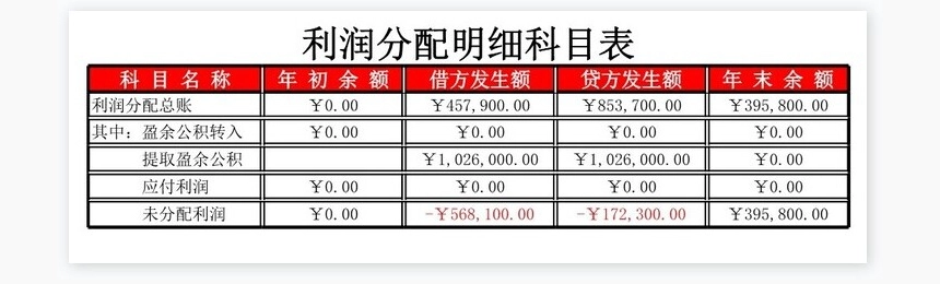 9月利润分配表