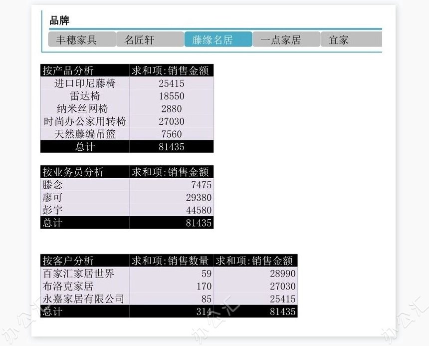 月销售收入总和分析