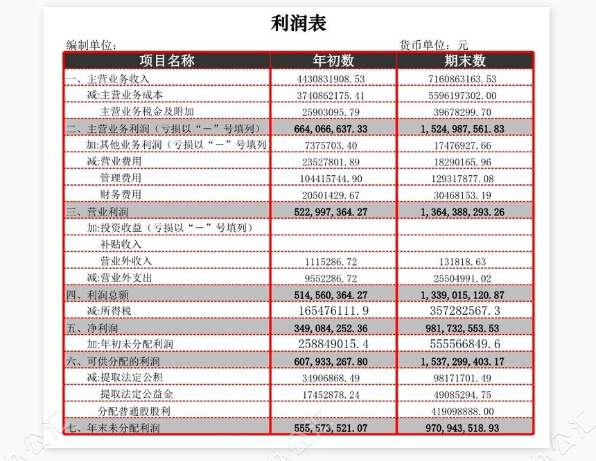 利润表比率分析