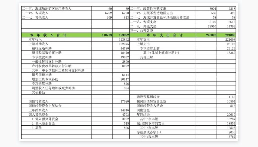 一般预算收支决算总表