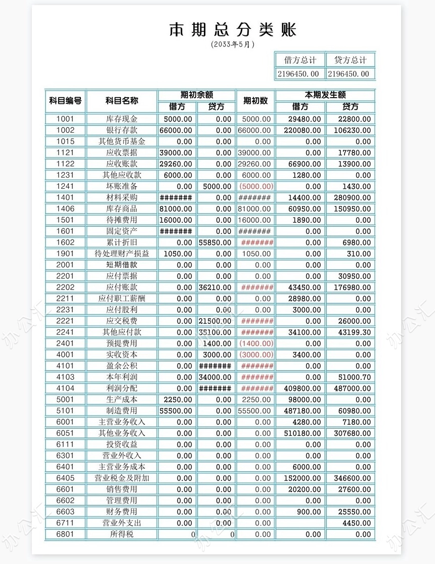 利润表结构分析
