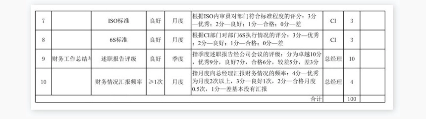 财务经理KPI考核指标