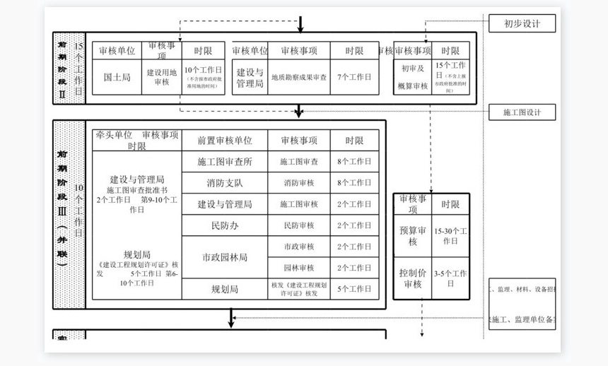 财政性建设项目阶段式审核流程总表
