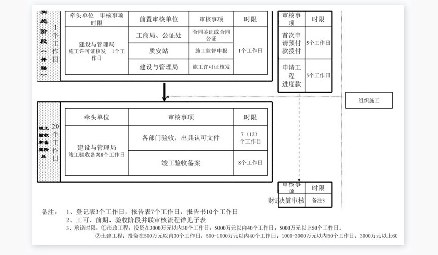 财政性建设项目阶段式审核流程总表