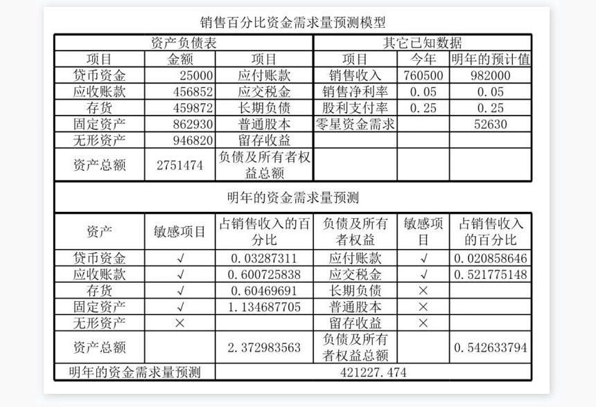资金需求量预测