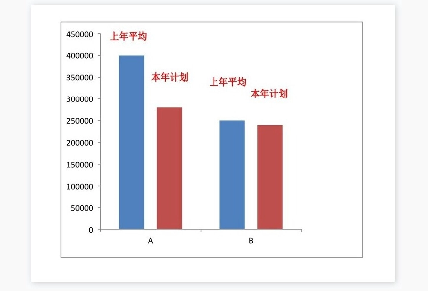 产品成本降低完成情况分析