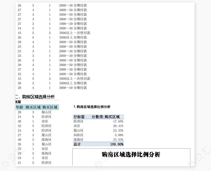 商品房需求市场调查结果与分析