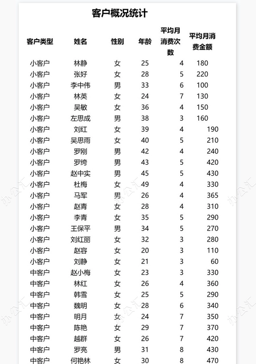 客户平均销售次数和金额分析