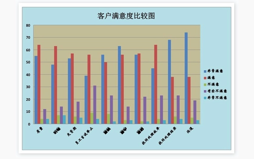 客户满意度调查结果与分析