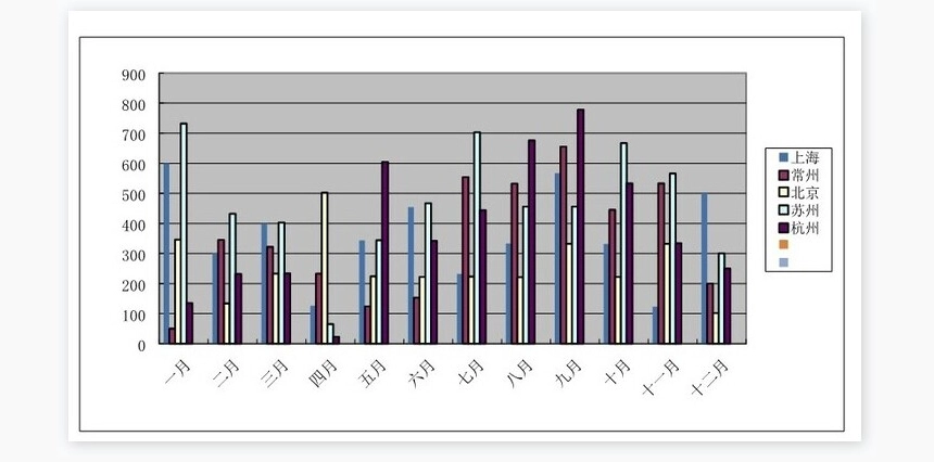 动态区域销售图表