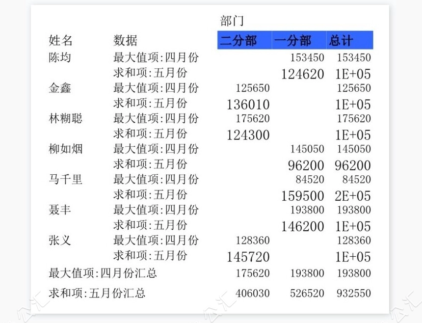 员工销售业绩透视图表