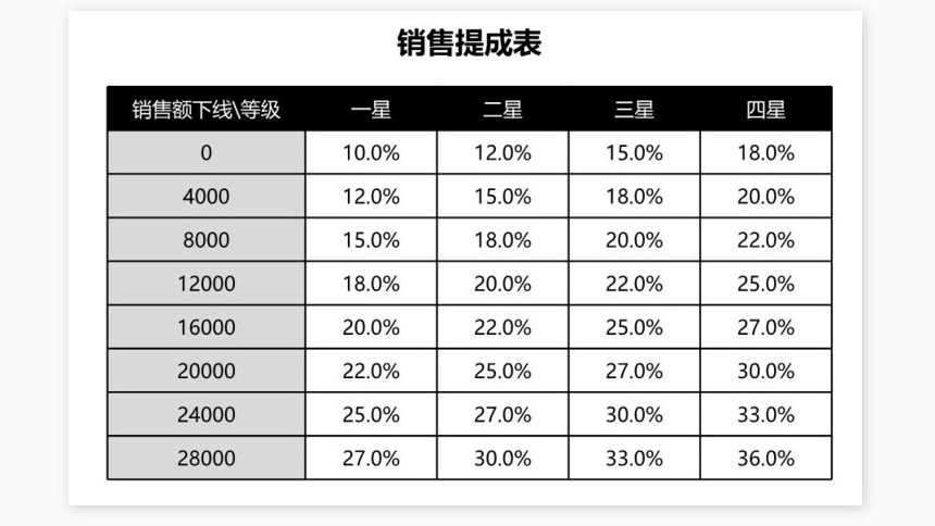 销售管理系统（提成工资分档计算及销售分析）
