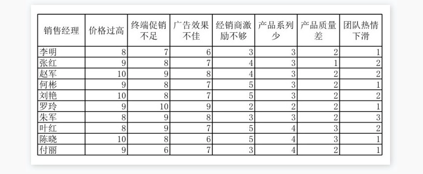 销量下滑的因素分析