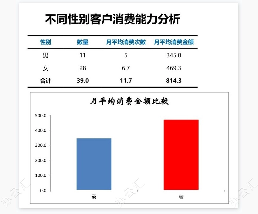 不同性别客户消费能力分析