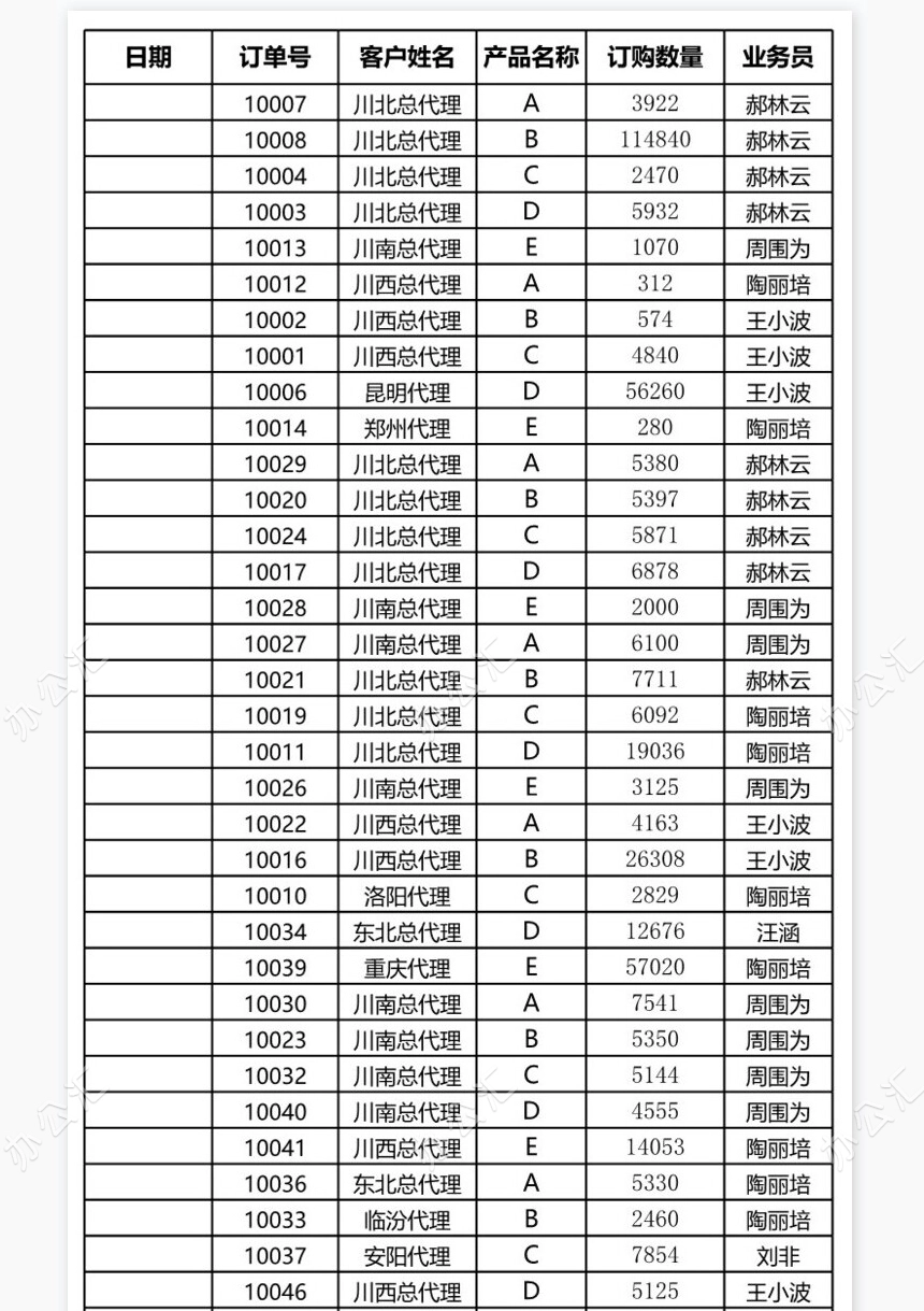 按销售员汇总订单数量