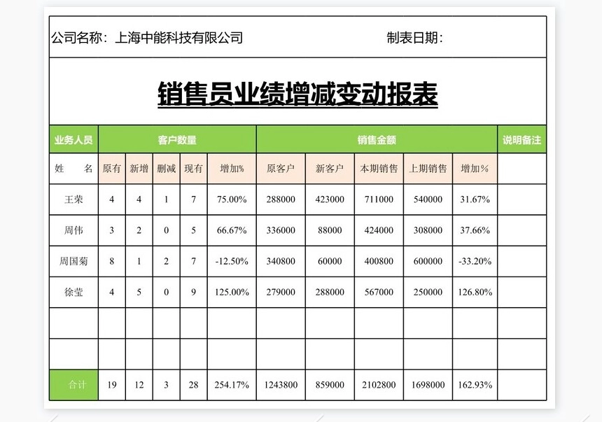 销售员业绩增减变动报表