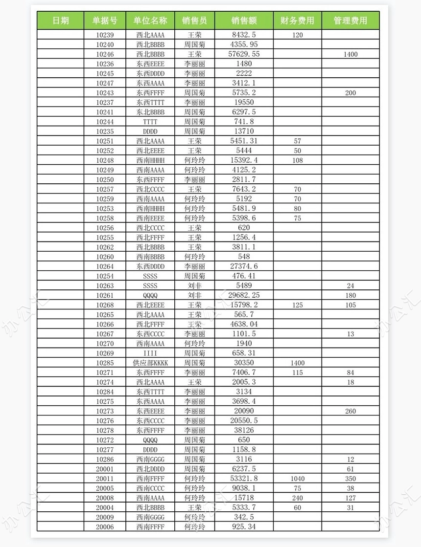 销售员业绩情况分析
