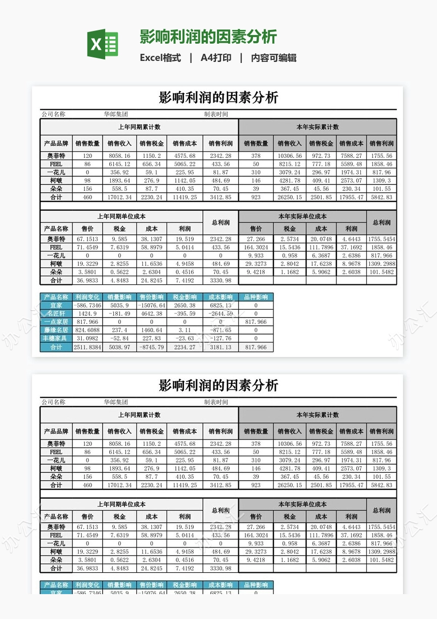 影响利润的因素分析