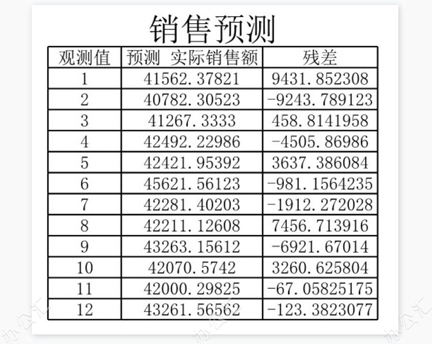 利润预测表