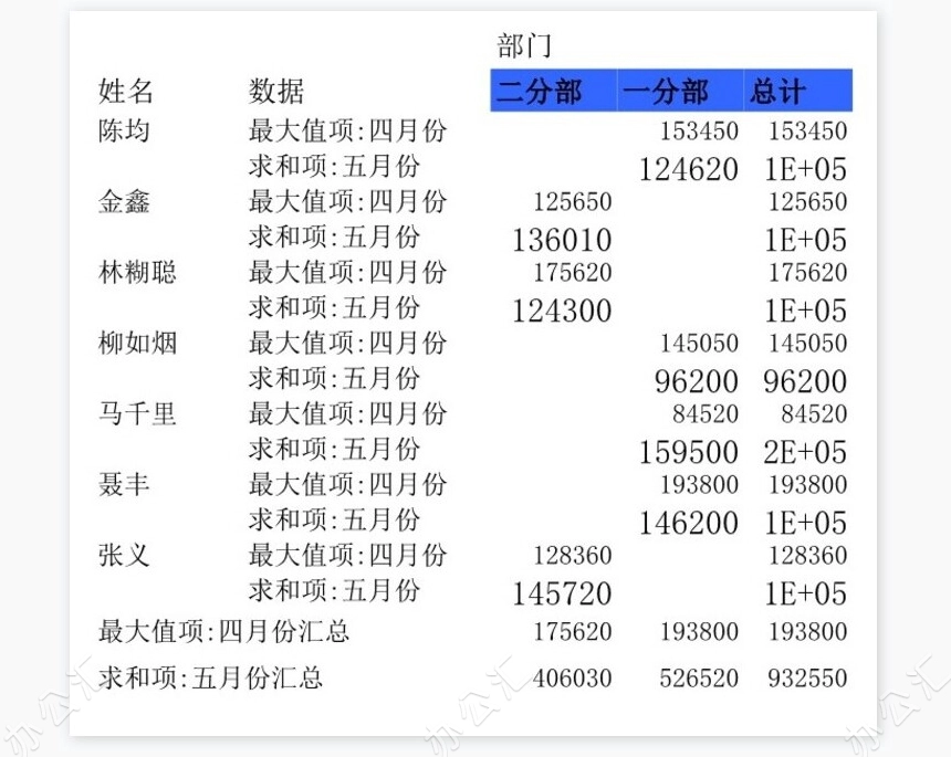 员工销售业绩透视图表