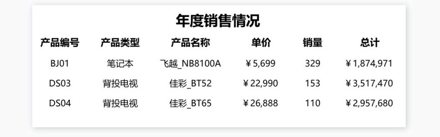 年度销售情况