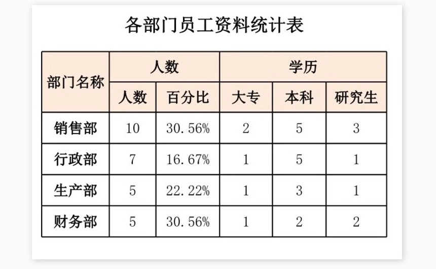 各部门员工资料统计表
