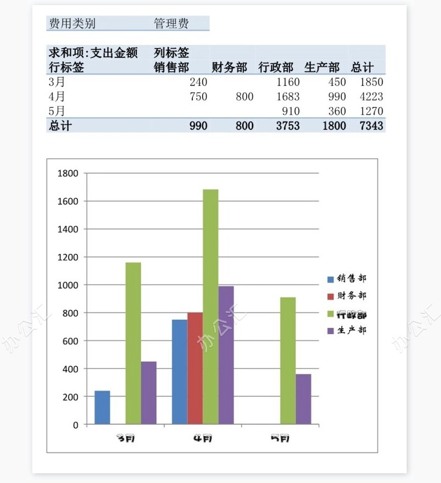 各部门日常费用花销比较图