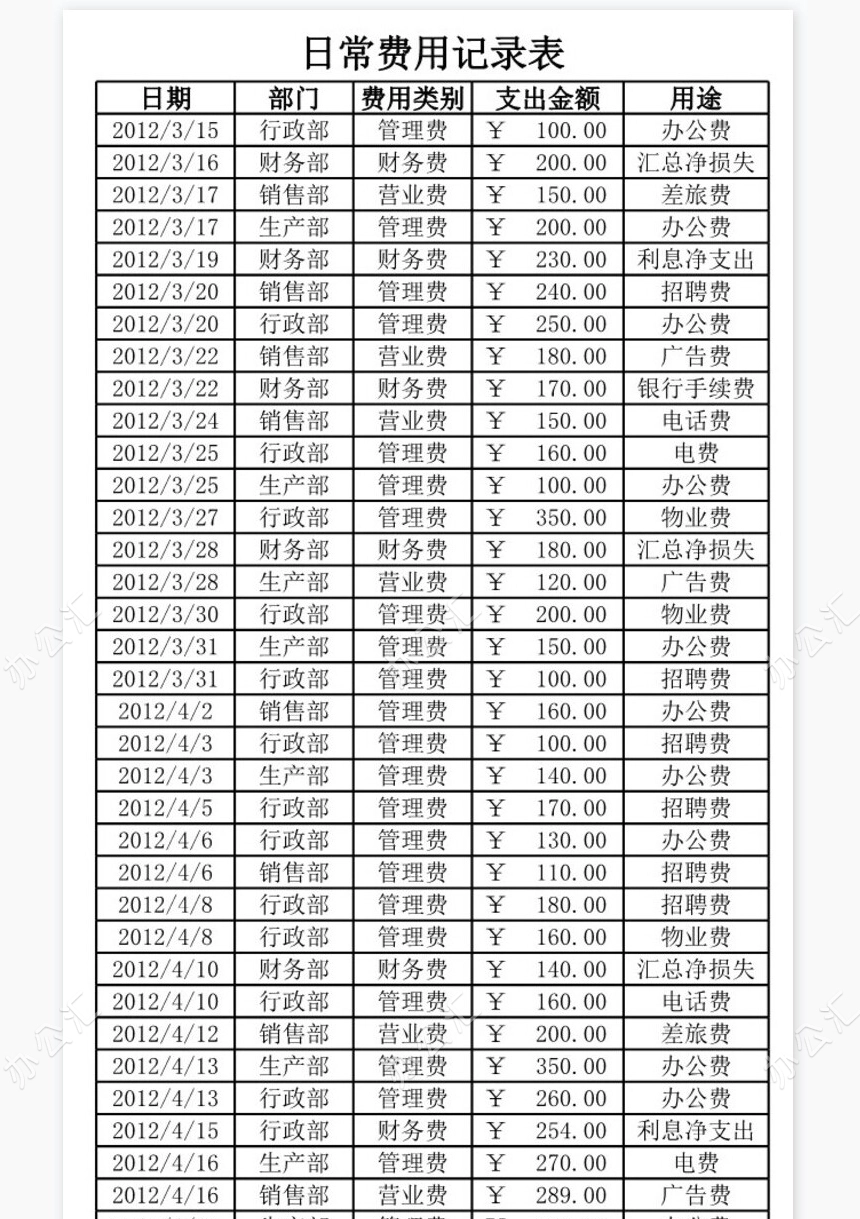 各部门日常费用花销比较图
