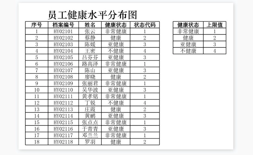 员工健康水平分布图