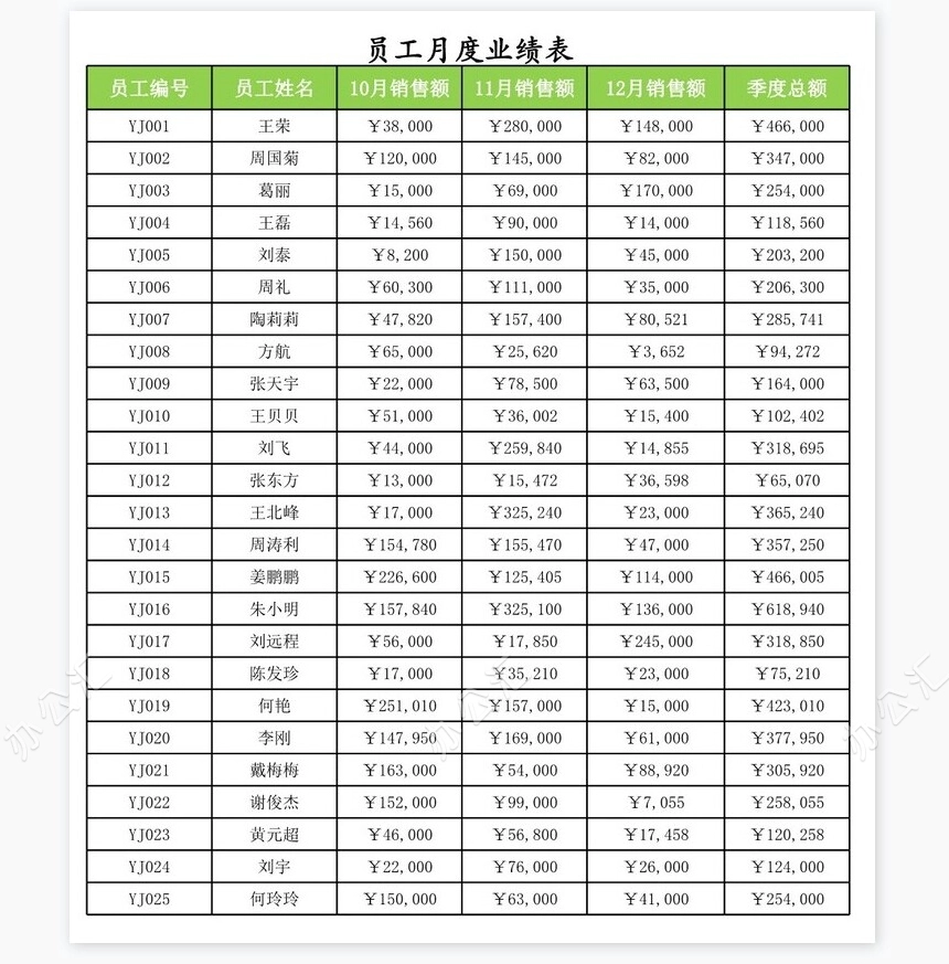员工季度业绩评定