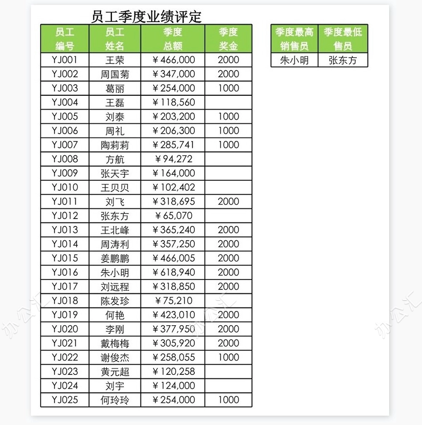员工季度业绩评定