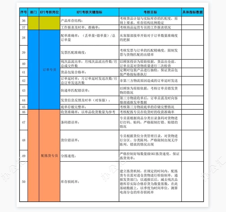 淘宝天猫团队KPI考核表