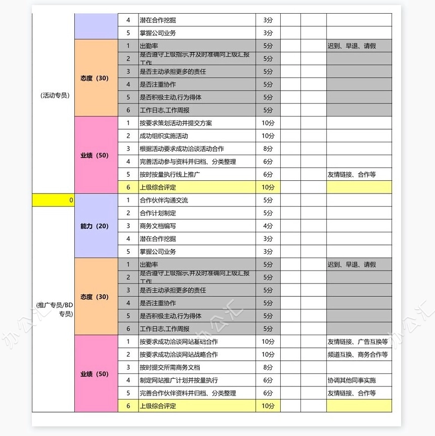淘宝天猫运营团队绩效考核表