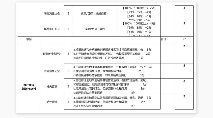 淘宝推广组绩效考核方案