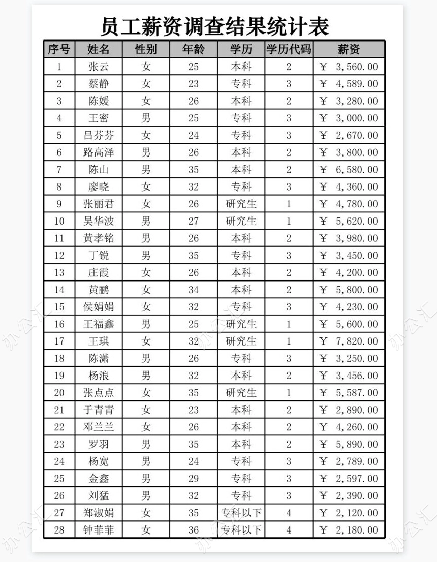 抽样调查员工的学历构成
